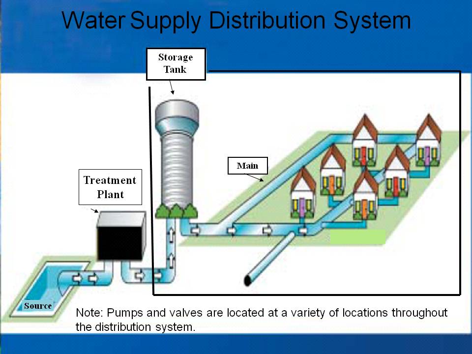 water treatment plant and distribution network