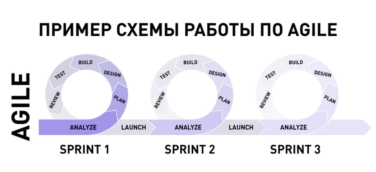 Схематическое изображение итеративного процесса Agile