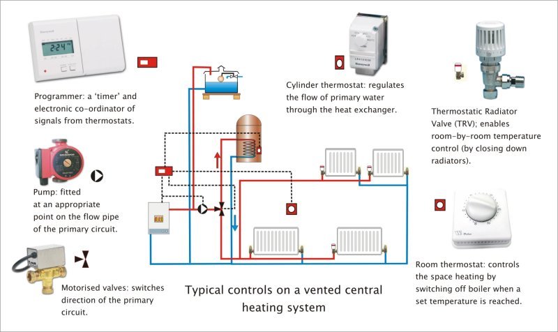 thermostatic valve in modern heating system