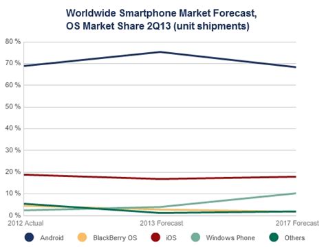 smartphone ubiquity