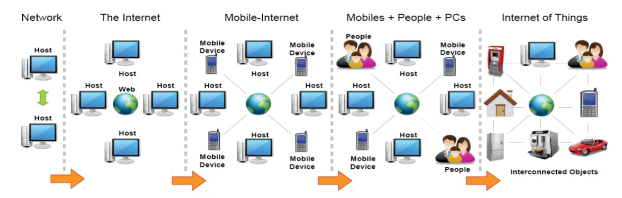 internet evolution technology devices