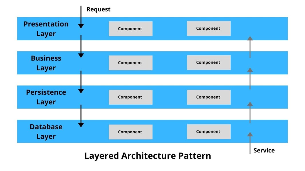 modern software architecture