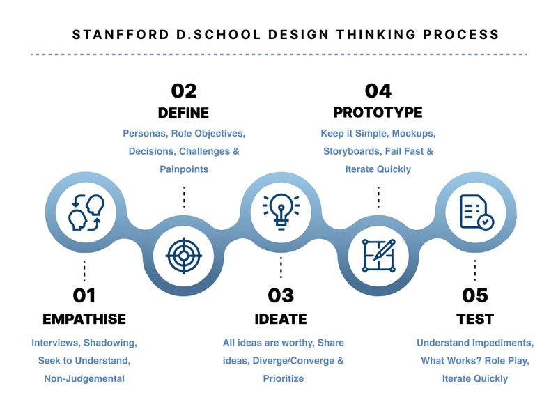 Infographic showing the process of design thinking.