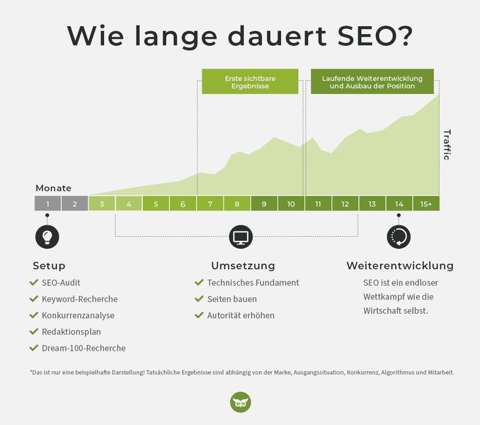 Grafik, die den Zeitverlauf von SEO-Ergebnissen illustriert