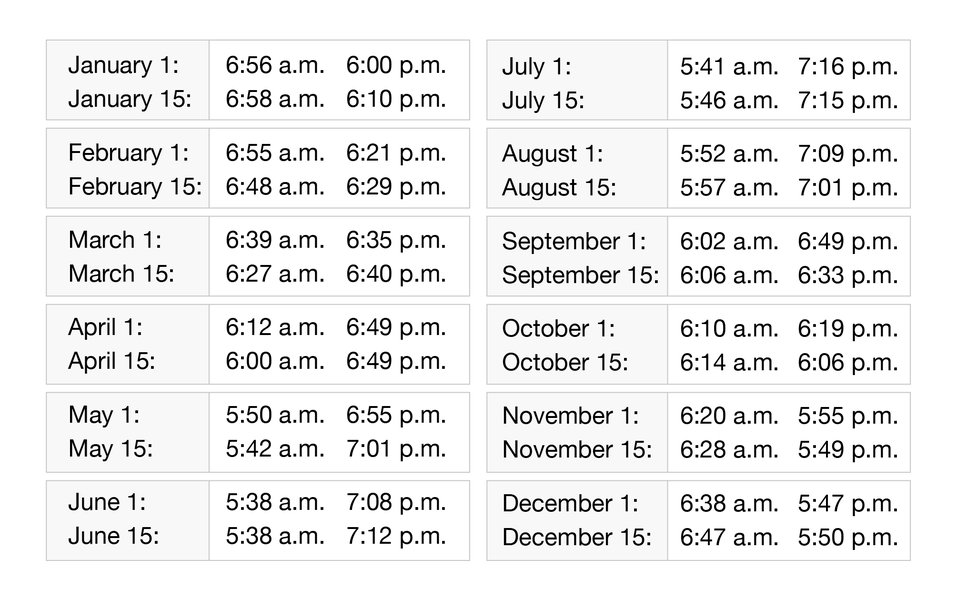 A graph showing sunrise and sunset times throughout the year, illustrating the cyclical nature of daily timekeeping based on celestial events.
