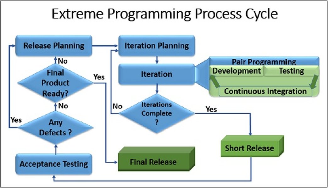 แผนภาพวงจรชีวิตของ Extreme Programming