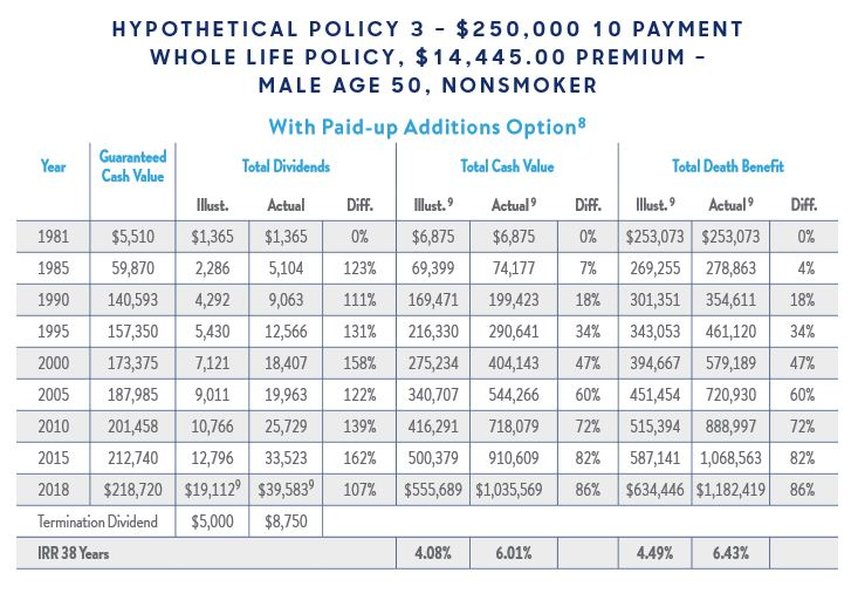 Graph illustrating a hypothetical 10-pay whole life policy for a 50-year-old male with a $250,000 death benefit, showing premiums paid over a limited period.