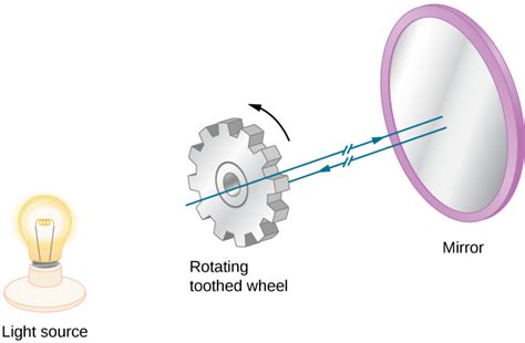 speed of light physics