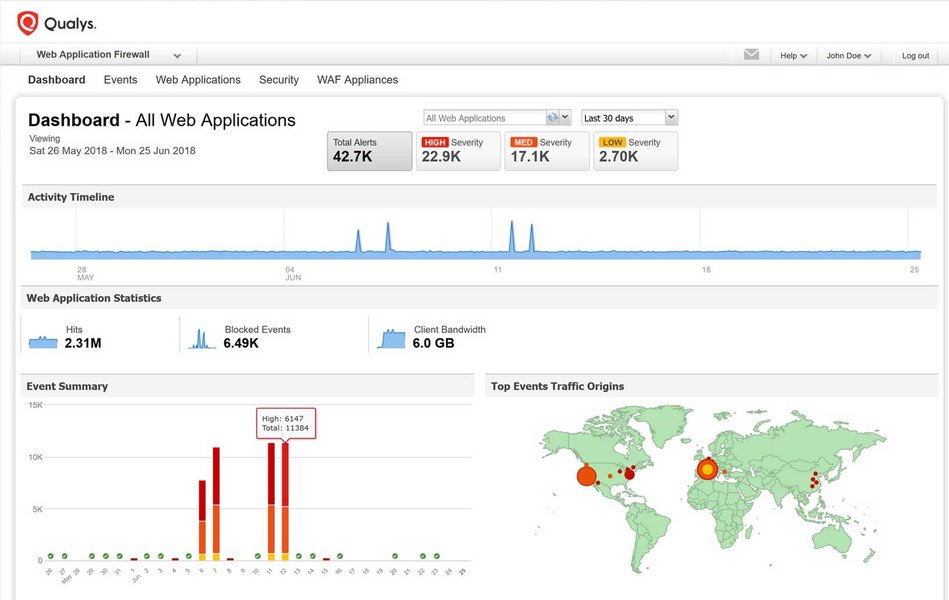 A dashboard showing Web Application Firewall (WAF) analytics and threat tracking.