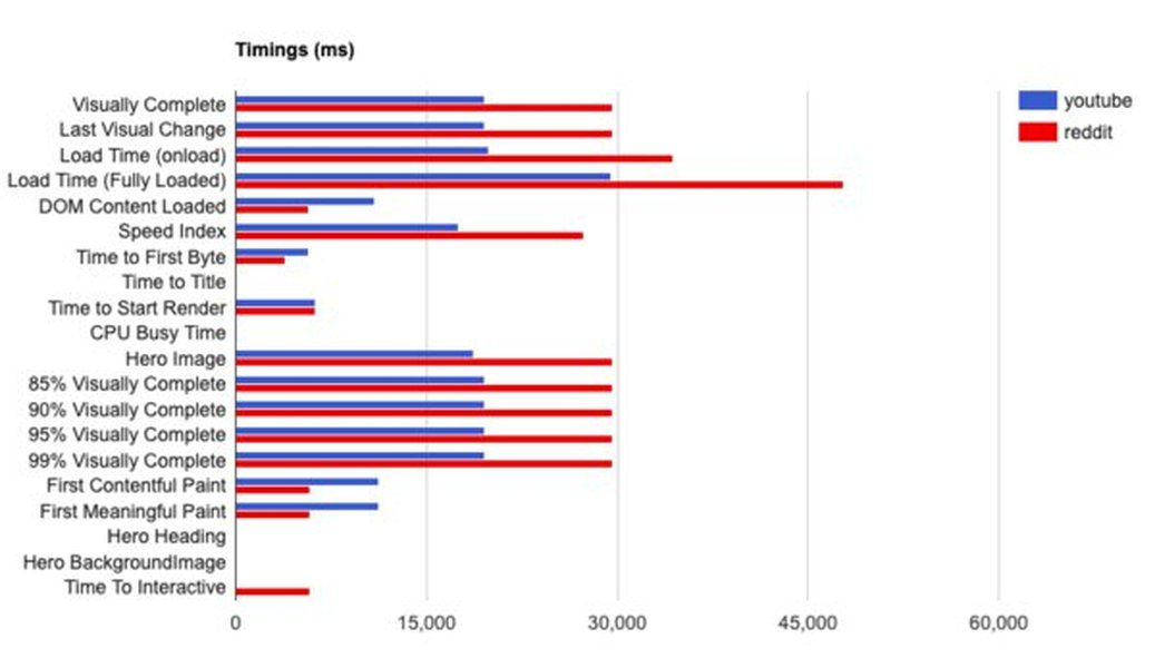 Comparison of website speed timings