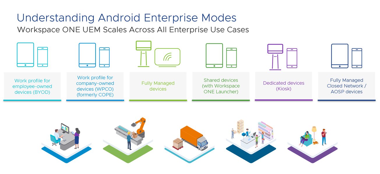 Workspace ONE 管理 Android 裝置