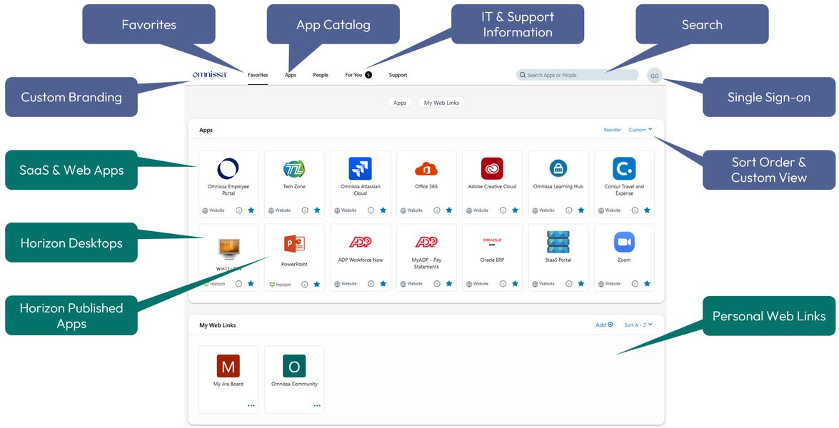 Workspace ONE 與 Horizon 整合架構