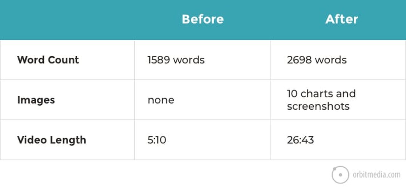 Before and after comparison of SEO optimization results