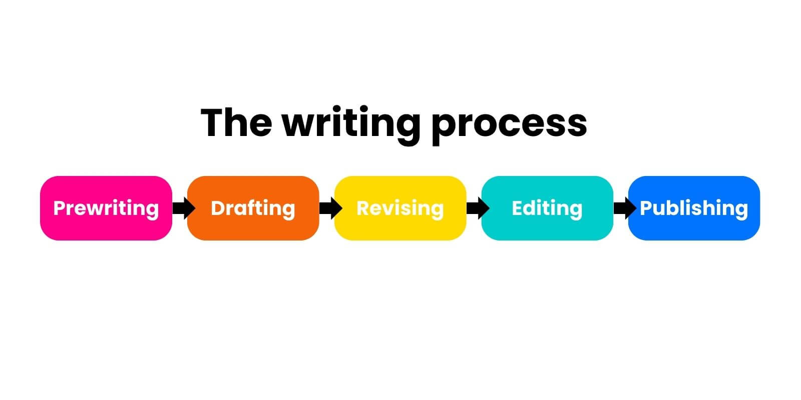 writing process