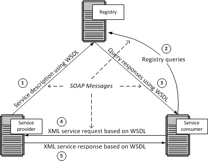 soap web service endpoint server rack