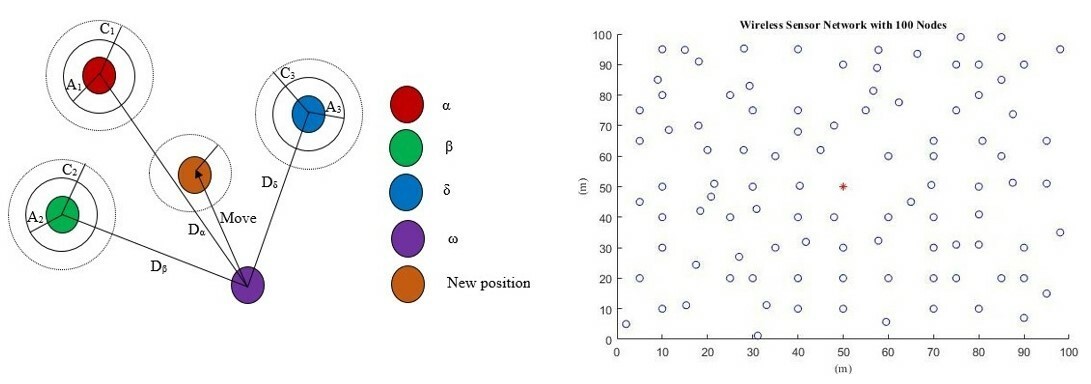 wireless sensor network optimization