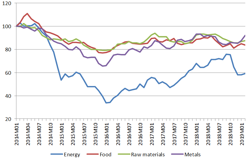 global trade markets, economic graphs, industrial production
