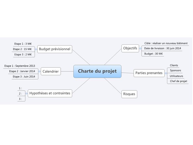 Carte mentale pour la charte de projet