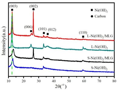 organic layer coated max phase xrd