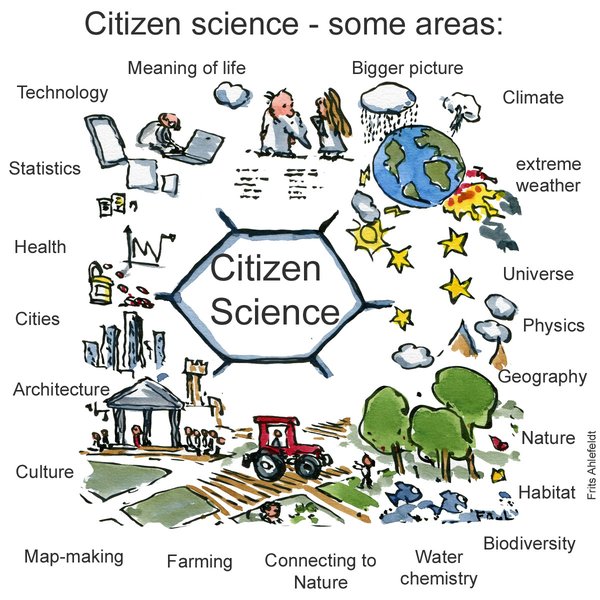 Illustration showing various domains of Citizen Science