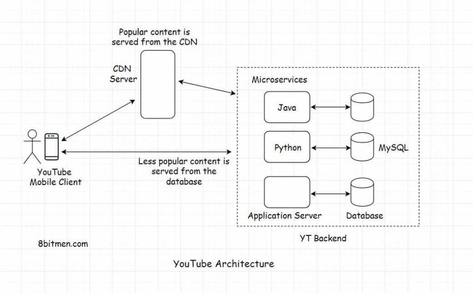 Diagram showing YouTube's complex infrastructure