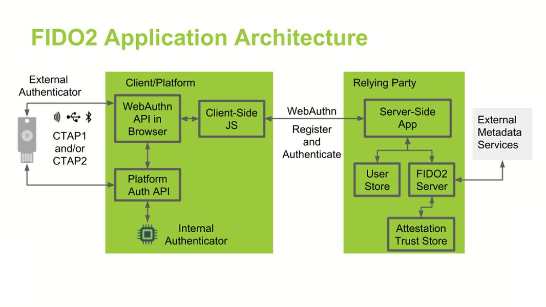 WebAuthn Application Architecture Diagram