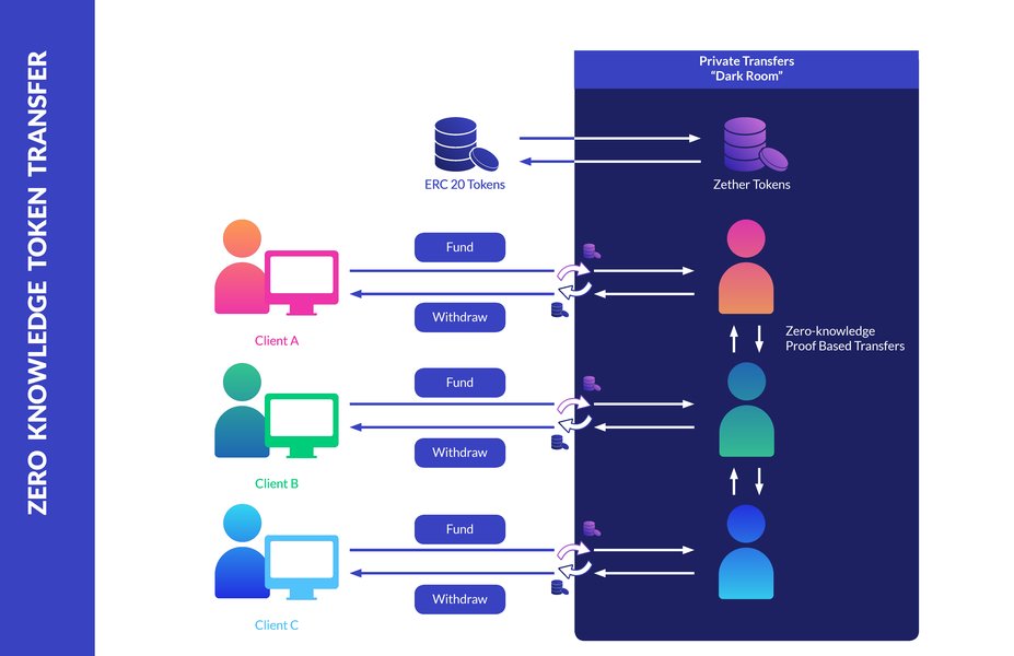 Infographic on Zero Knowledge Proofs in identity