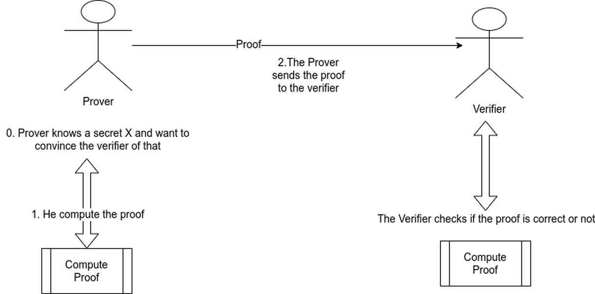 zero-knowledge-proofs-explained-xv7vm0dp