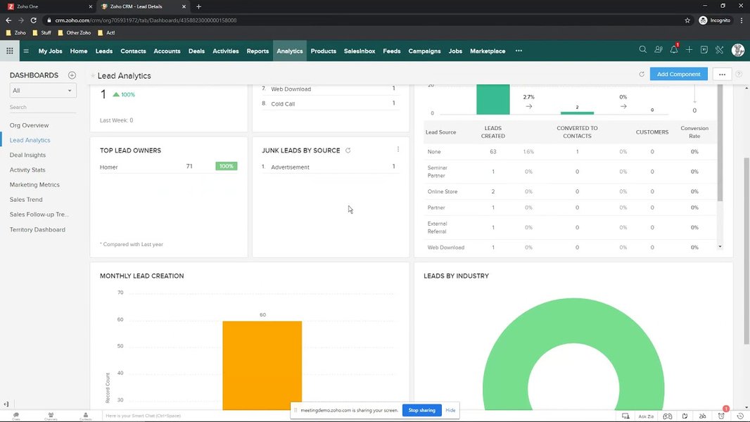 لوحة تحكم Zoho CRM تعرض بيانات المبيعات والعملاء بطريقة منظمة.
