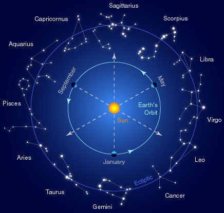 astrological celestial bodies in the sky