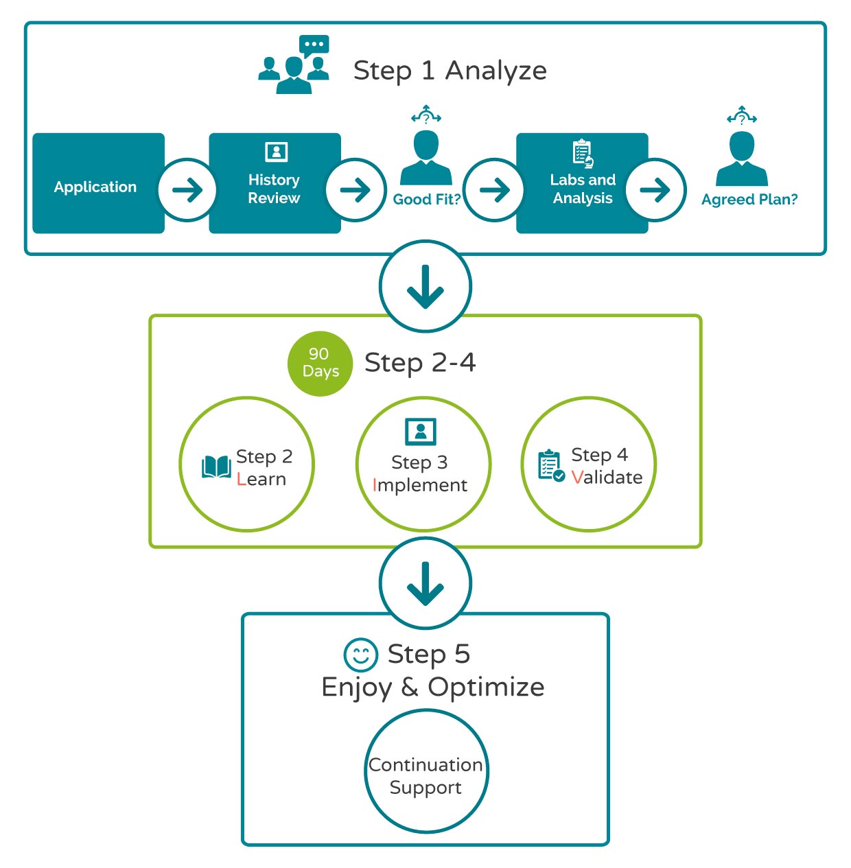 Apply to the E4 Diabetes Solutions A.L.I.V.E. Simple Steps Program – Complex Diabetes