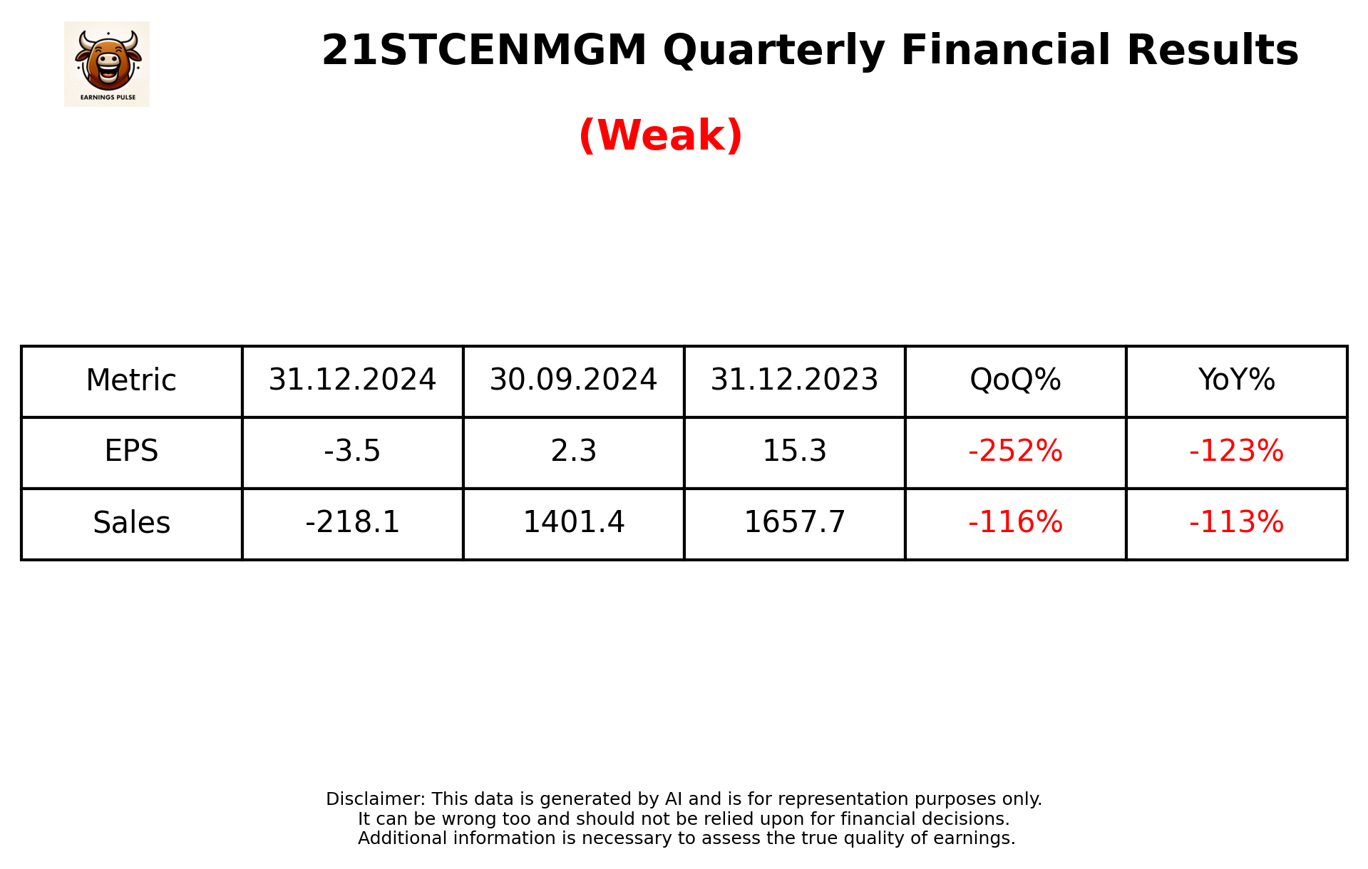 21STCENMGM Q3 2025 earnings summary