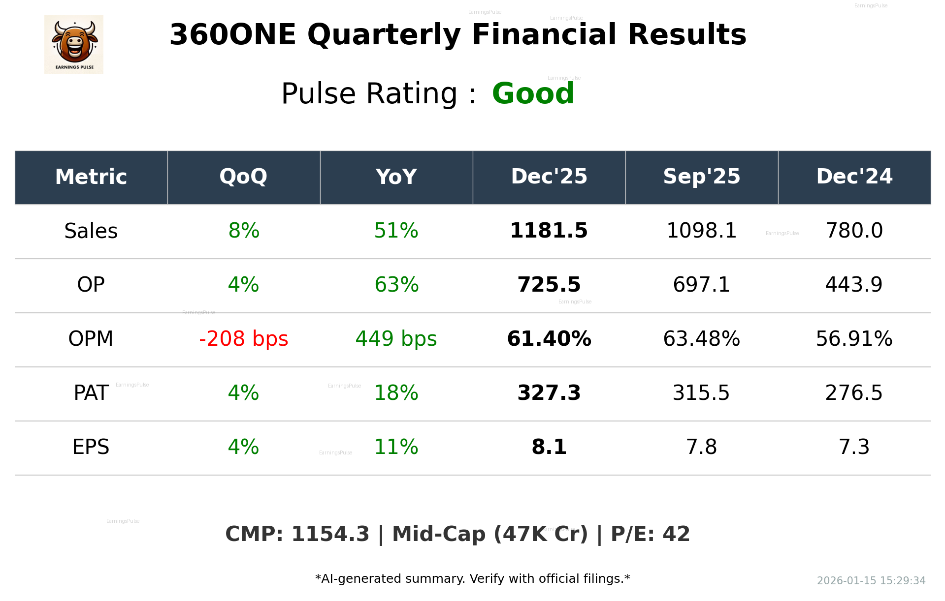 360ONE Q3 2026 earnings summary