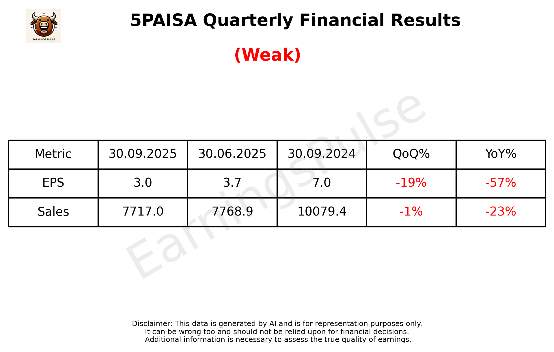 5PAISA Q2 2026 earnings summary