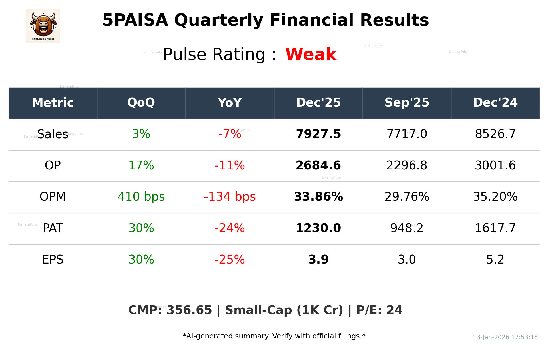 5PAISA Q3 2026 earnings summary