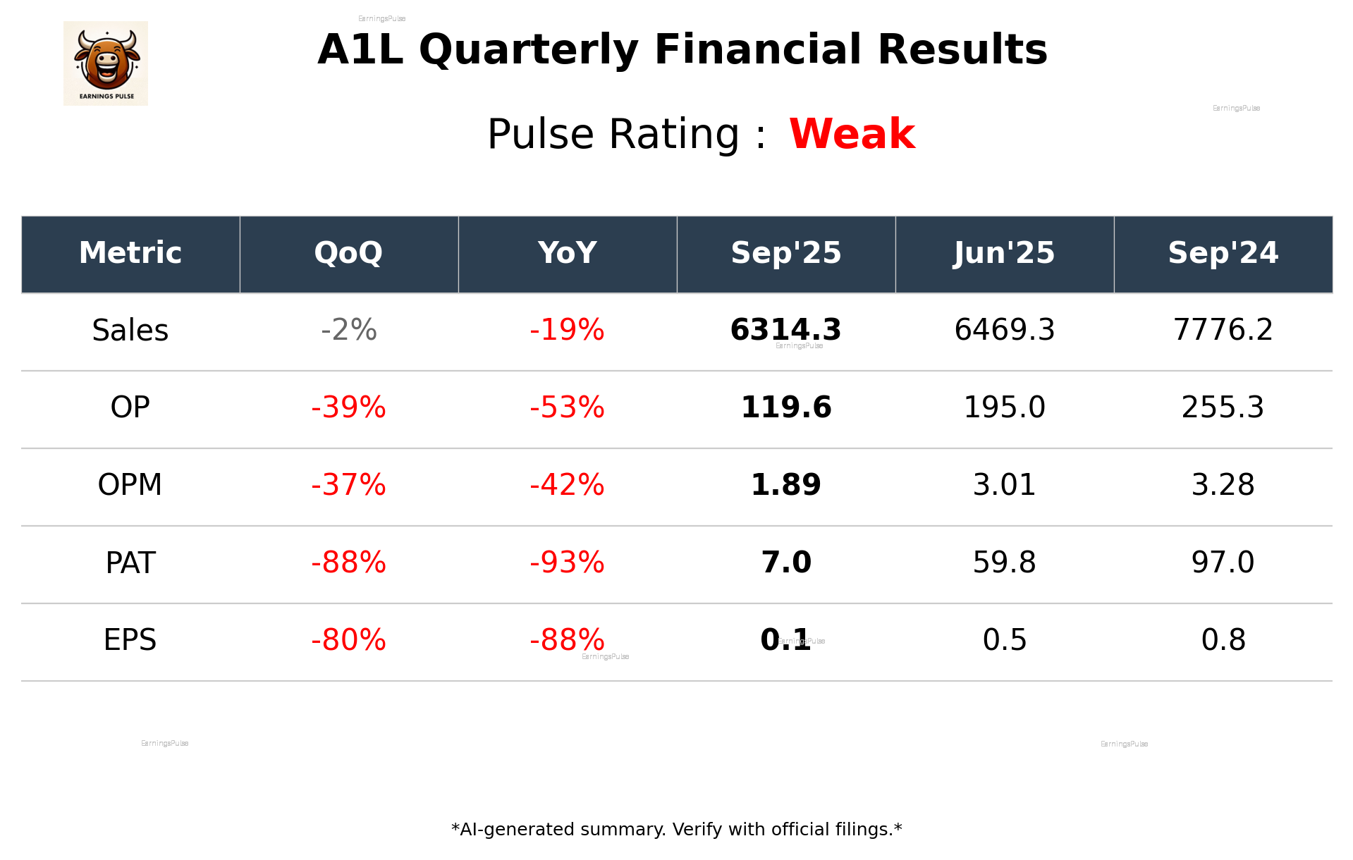 A1L Q2 2026 earnings summary