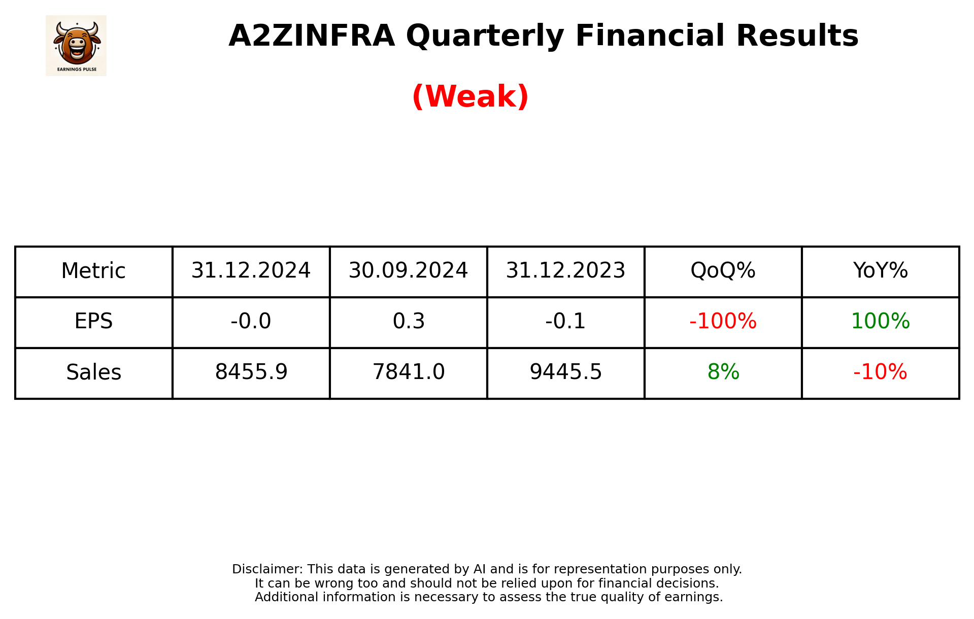 A2ZINFRA Q3 2025 earnings summary