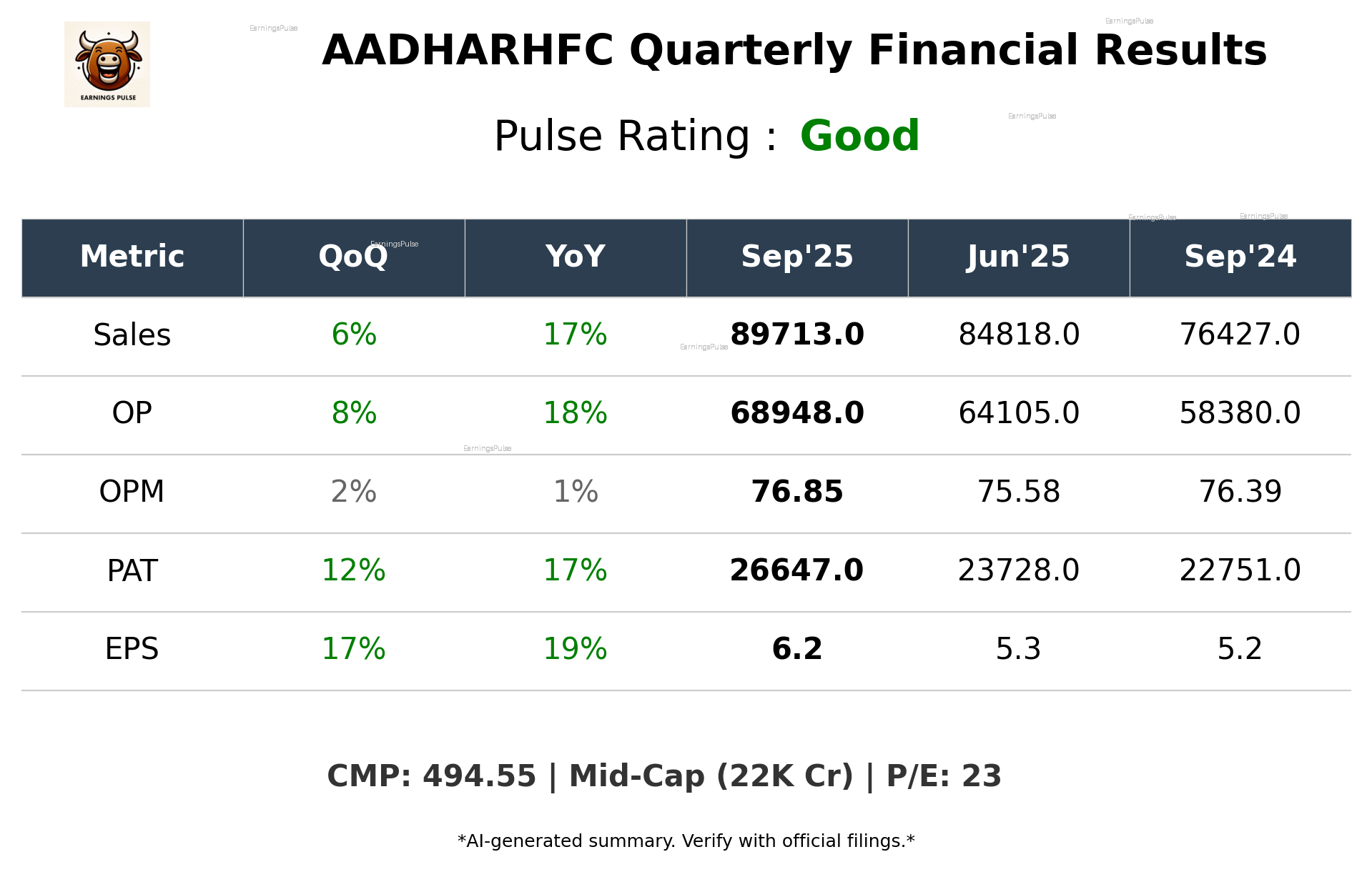 AADHARHFC Q2 2026 earnings summary