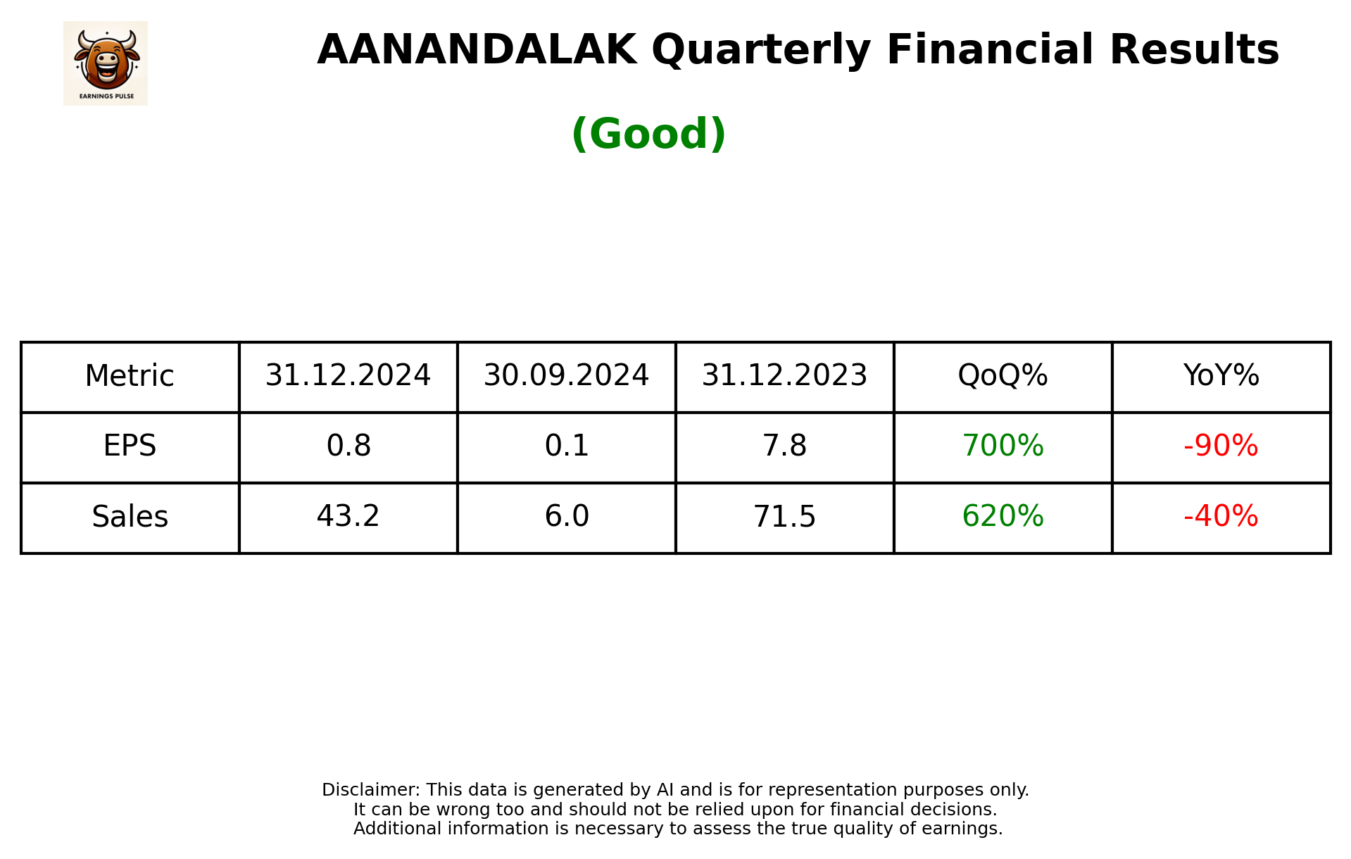 AANANDALAK Q3 2025 earnings summary