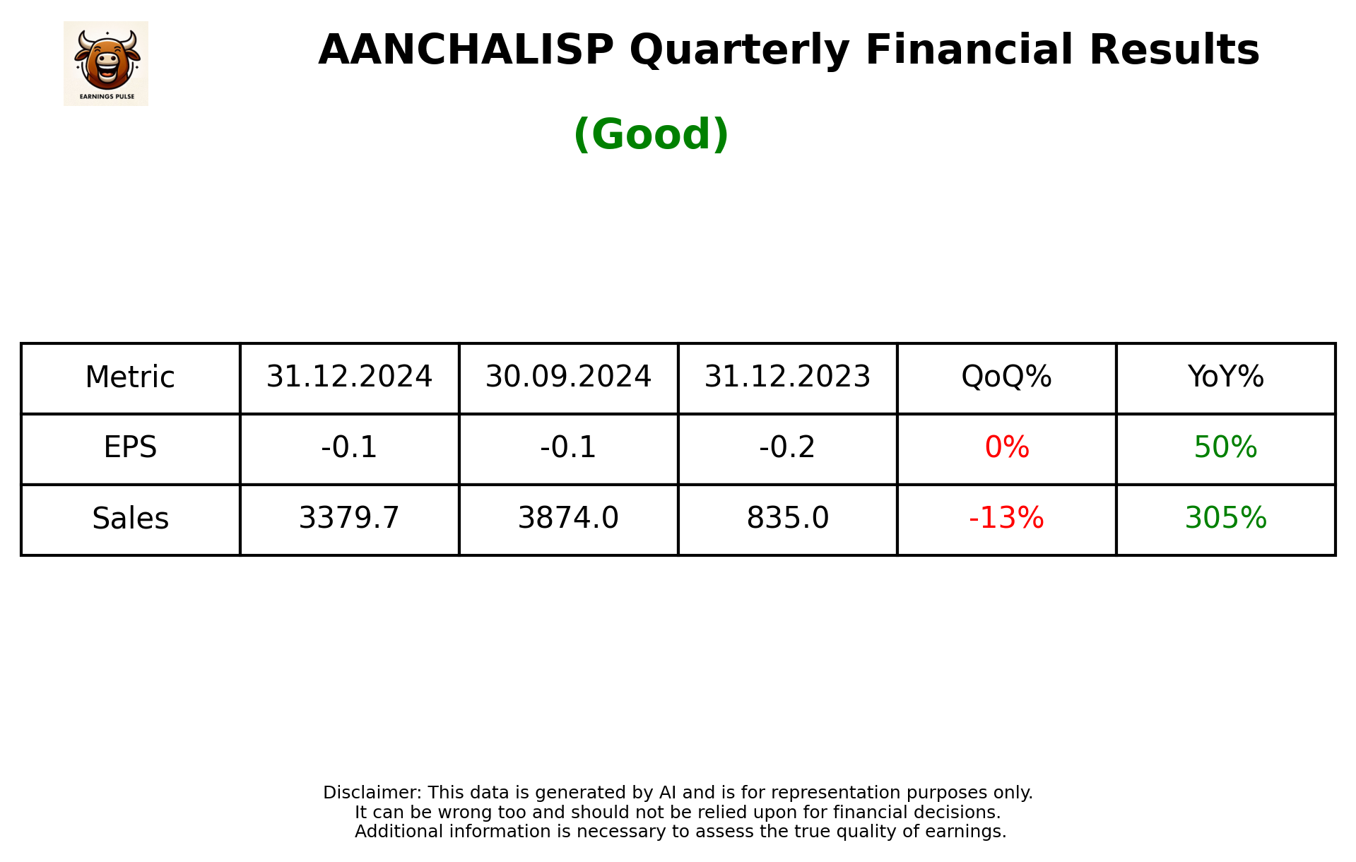 AANCHALISP Q3 2025 earnings summary