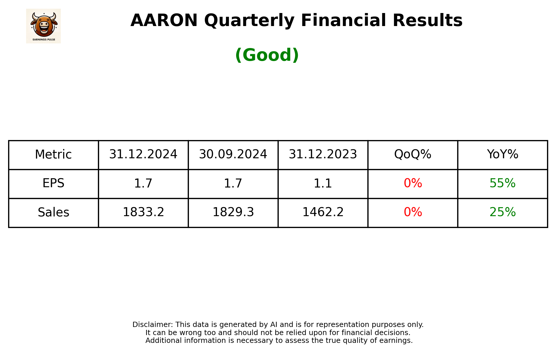 AARON Q3 2025 earnings summary