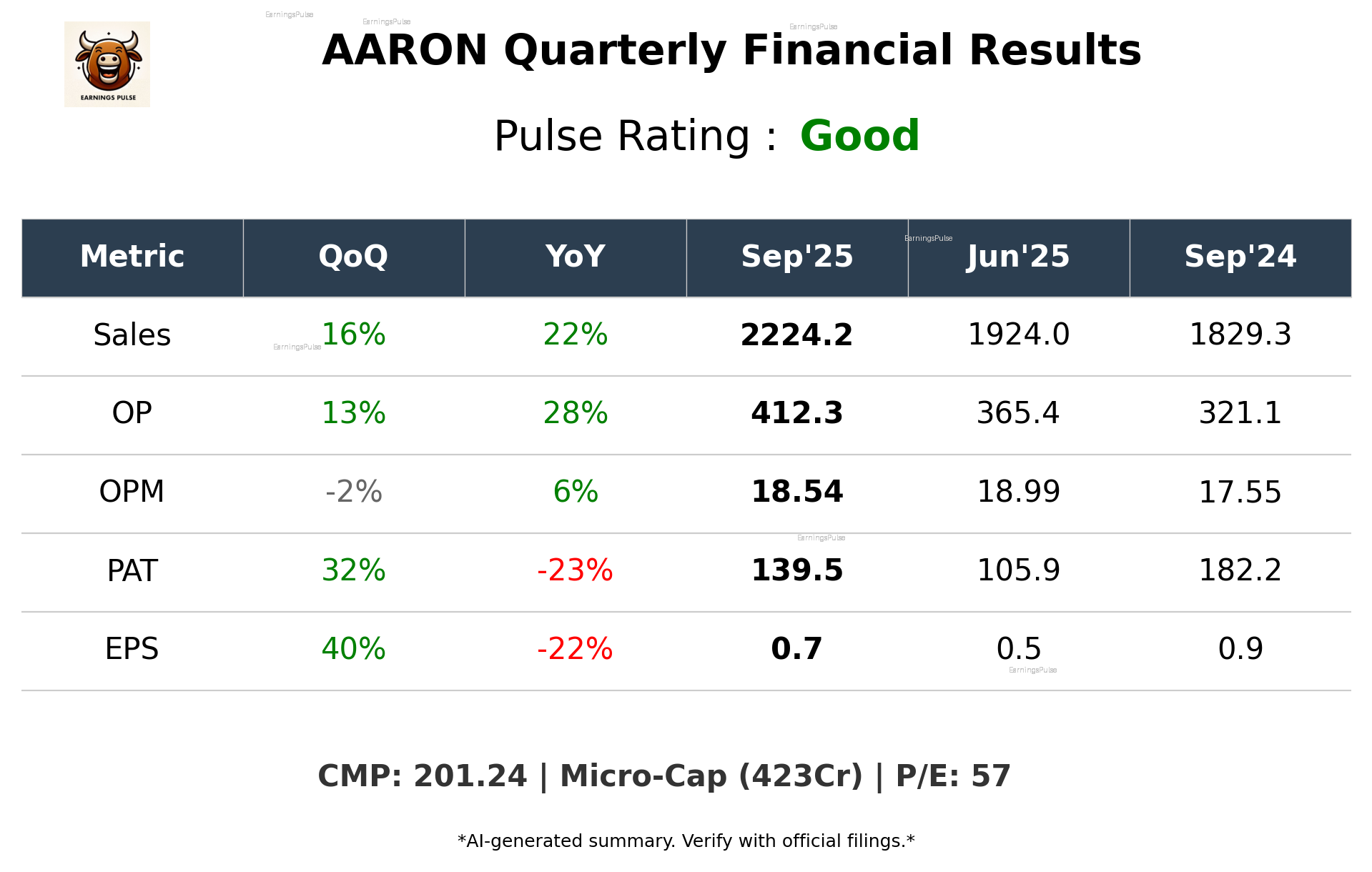 AARON Q2 2026 earnings summary