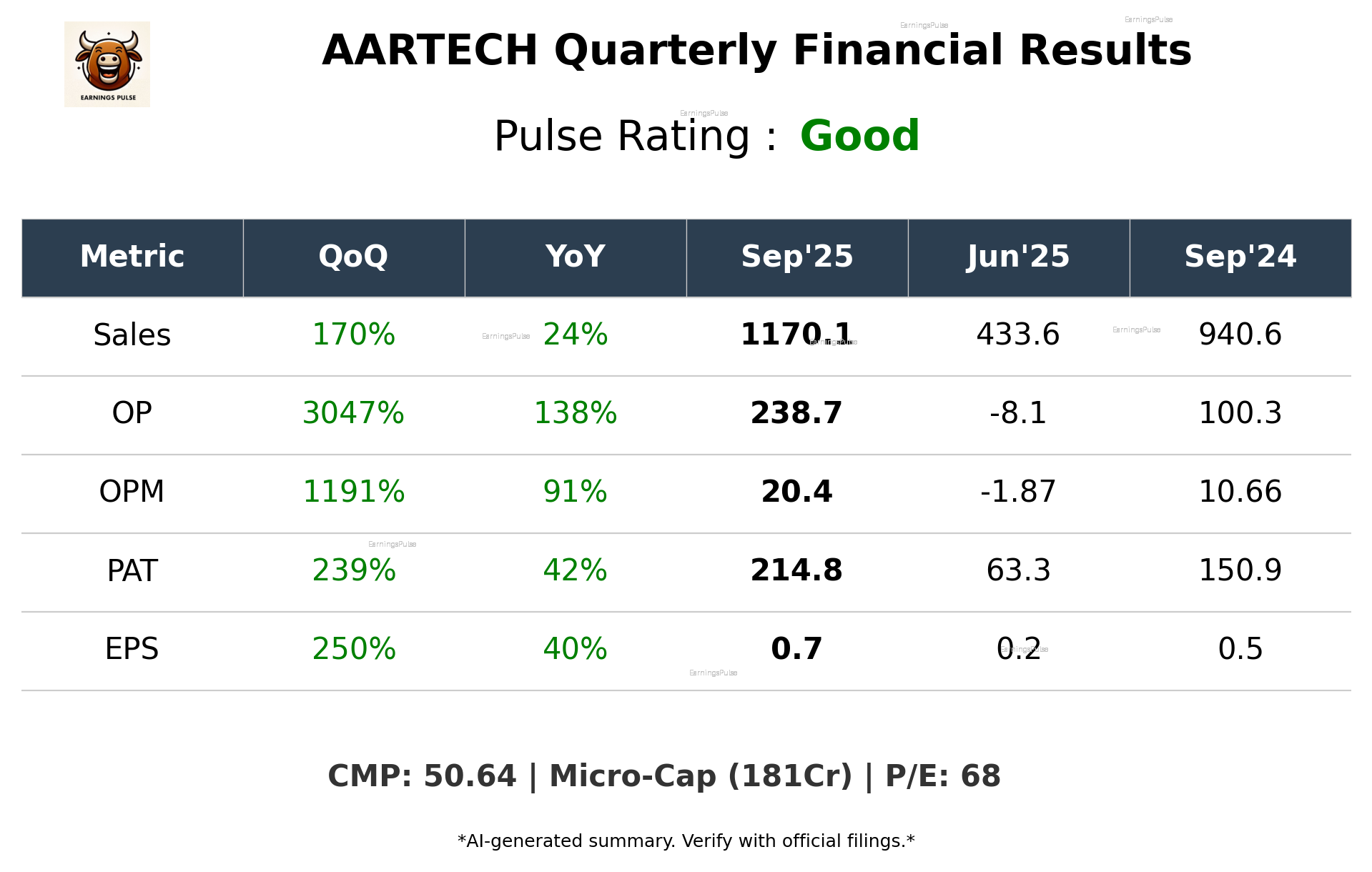 AARTECH Q2 2026 earnings summary