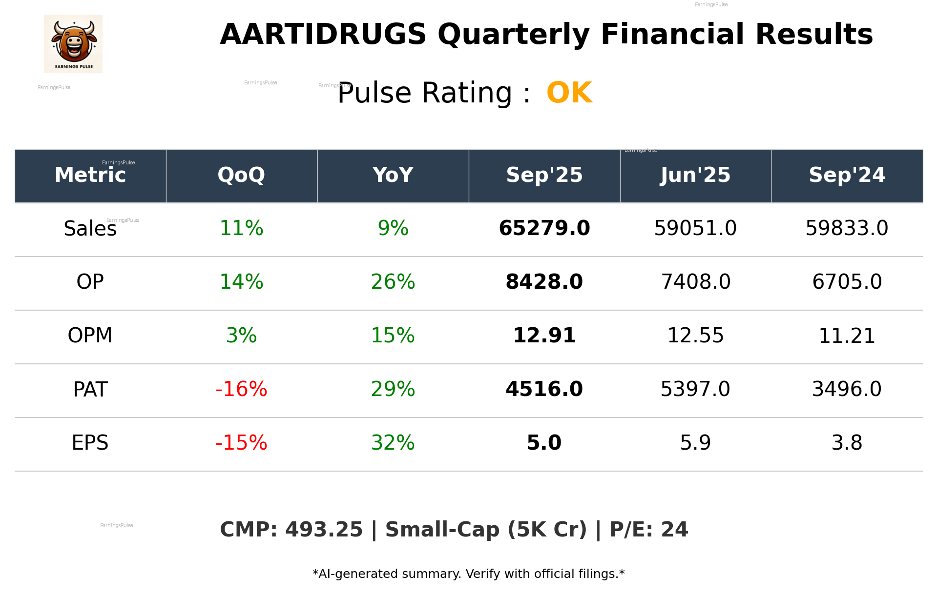 AARTIDRUGS Q2 2026 earnings summary