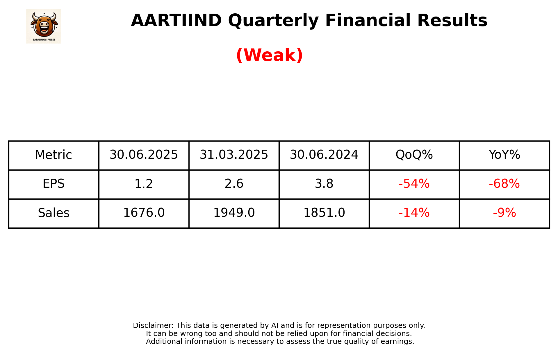AARTIIND — earnings summary