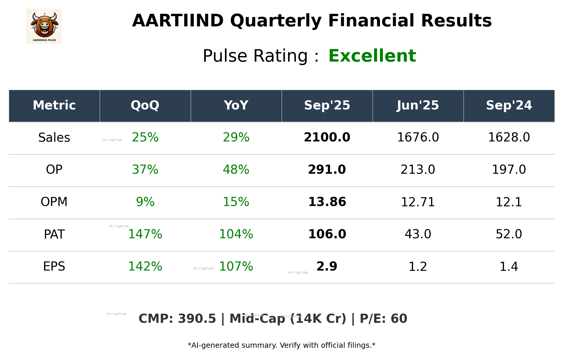 AARTIIND Q2 2026 earnings summary
