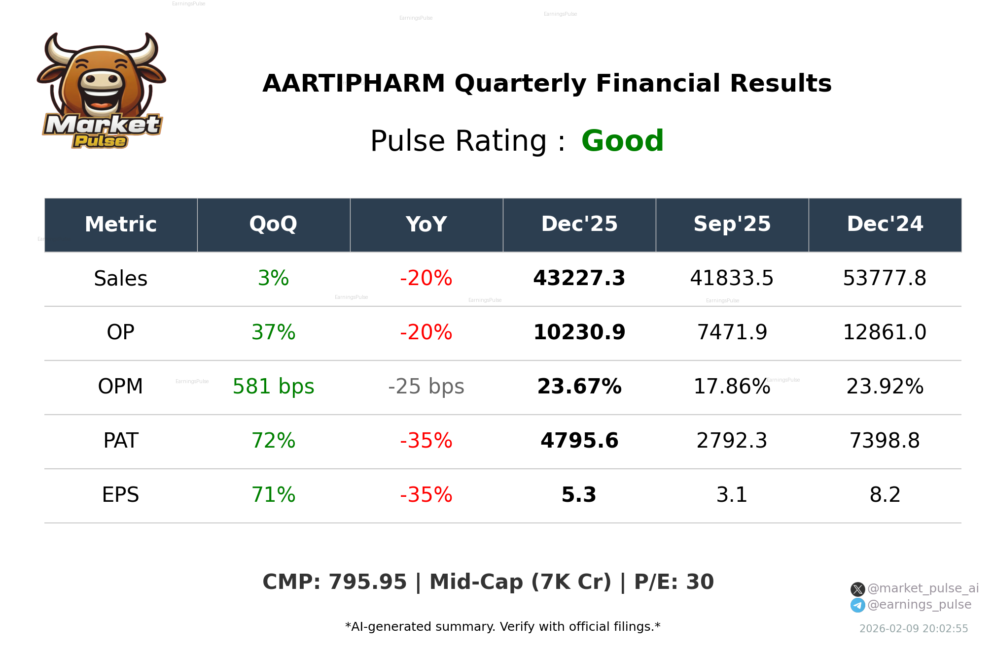 AARTIPHARM Q3 2026 earnings summary