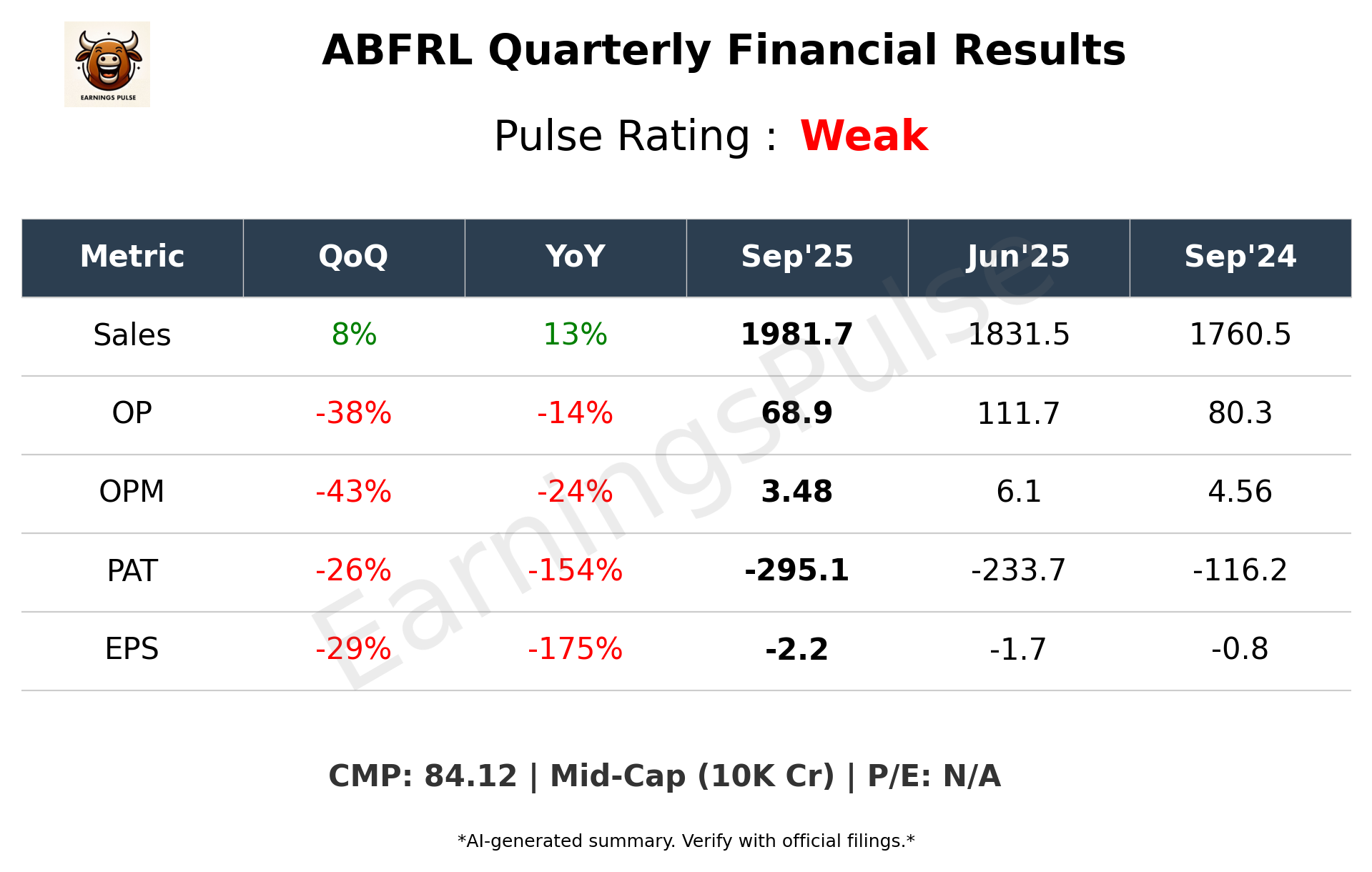 ABFRL Q2 2026 earnings summary