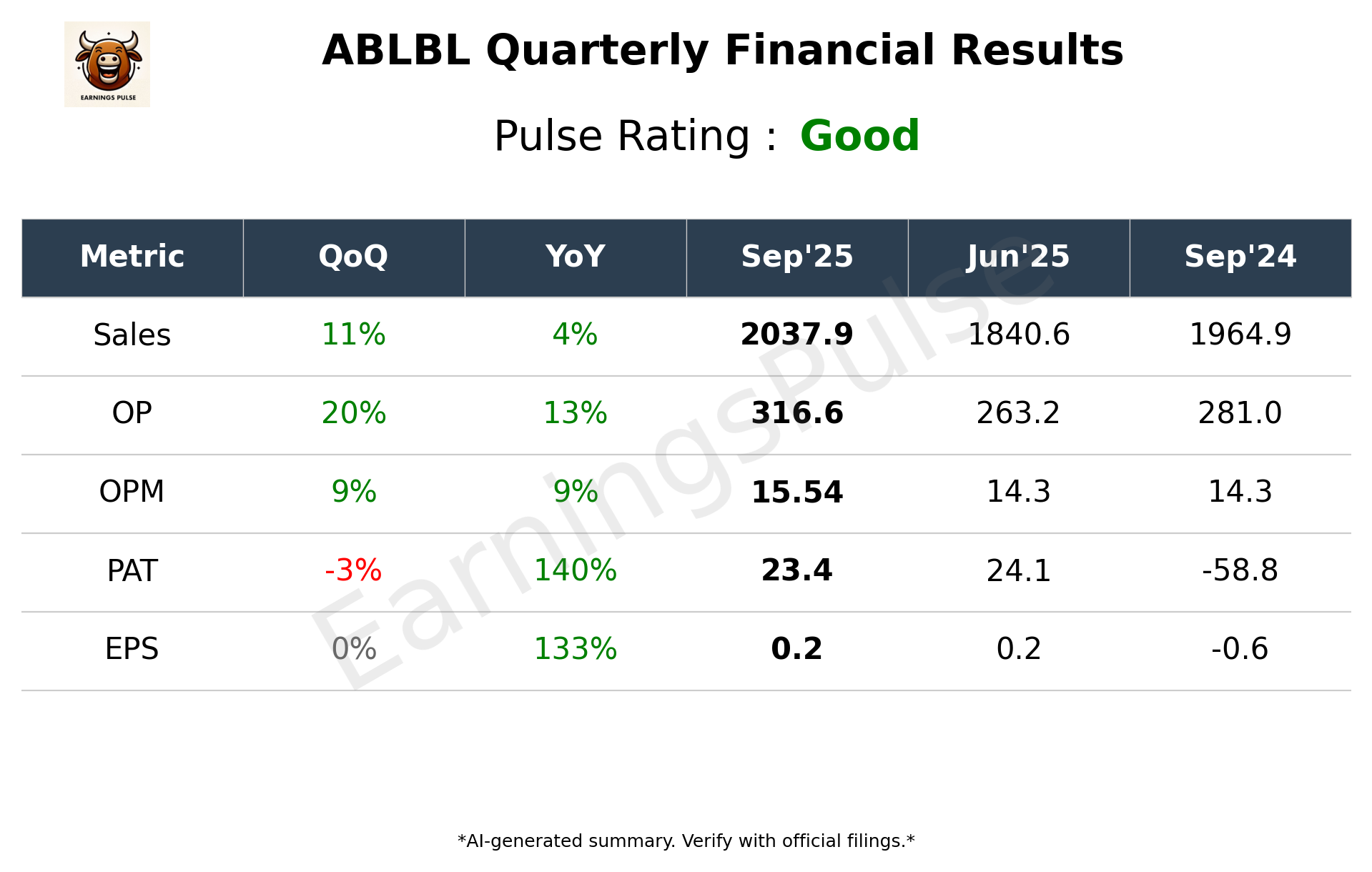 ABLBL Q2 2026 earnings summary