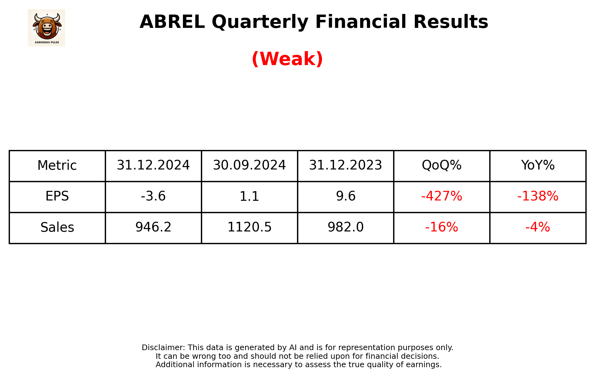 ABREL Q3 2025 earnings summary